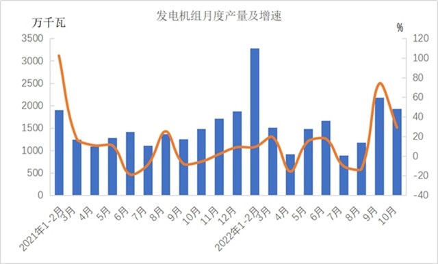 1-10月份机械工业主要涉及大类增加值3增1降(图5)
