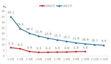 1-10月份机械工业主要涉及大类增加值3增1降