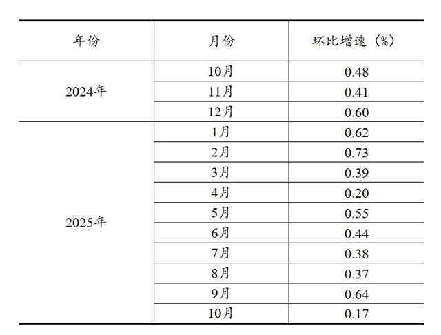 【数据发布】2025年10月份规模以上工业增加值增长4.9%(图2)