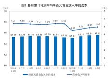 1―5月份全国规模以上工业企业利润下降1.1%
