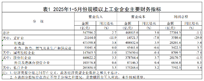 1―5月份全国规模以上工业企业利润下降1.1%(图4)