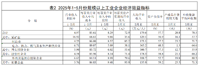 1―5月份全国规模以上工业企业利润下降1.1%(图5)
