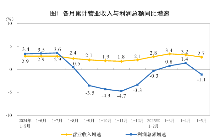 1―5月份全国规模以上工业企业利润下降1.1%(图1)
