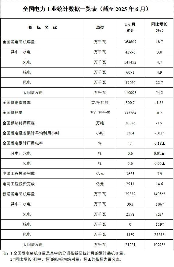 国家能源局发布2025年1-6月份全国电力工业统计数据(图1)