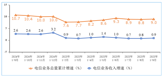 2025年前三季度通信业经济运行情况(图1)
