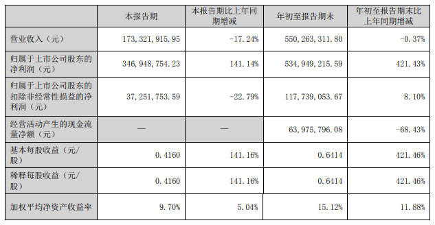 新联电子2025年前三季净利润5.3亿元 同比增长421.43%(图1)