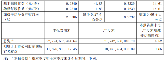 平高电气前三季度净利润9.82亿元，同比增长14.62%(图2)