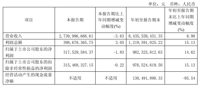 平高电气前三季度净利润9.82亿元，同比增长14.62%(图1)