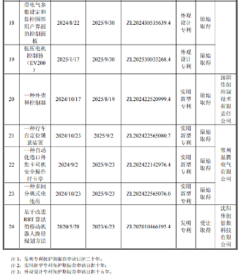 24项专利＋8项软著，伟创电气第三季度狂揽32项知识产权(图4)