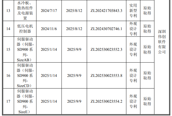 24项专利＋8项软著，伟创电气第三季度狂揽32项知识产权(图3)