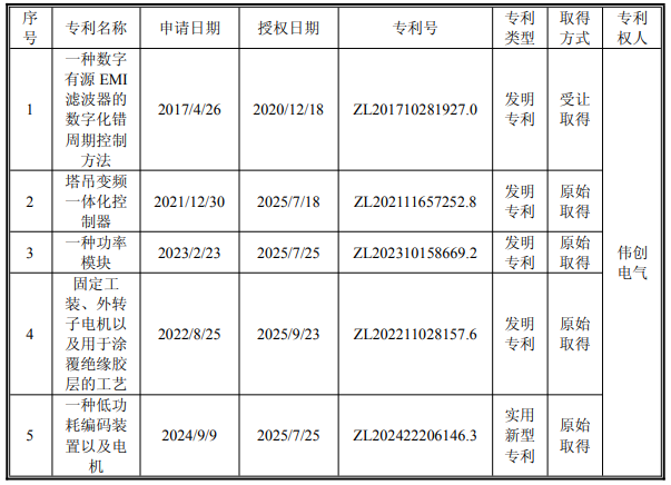 24项专利＋8项软著，伟创电气第三季度狂揽32项知识产权(图1)