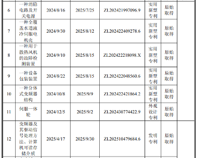24项专利＋8项软著，伟创电气第三季度狂揽32项知识产权(图2)
