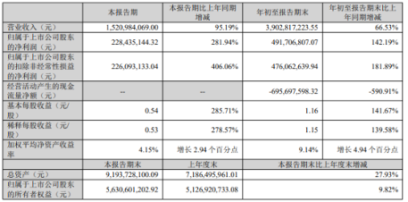 大族数控2025年Q3净利润暴增281.94%(图1)