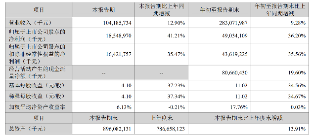 宁德时代三季度净利润185亿元，平均一天净赚2亿(图1)
