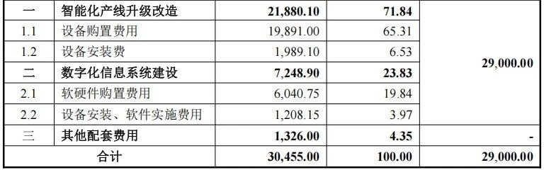 满坤科技拟募资7.6亿，推进智能化与数字化升级改造(图3)