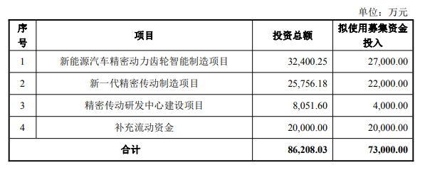 丰立智能拟定增募资不超7.3亿 聚焦精密齿轮与机器人传动(图1)