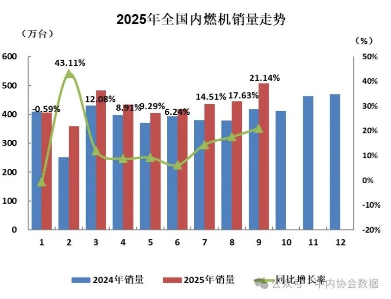 数据 | 2025年9月内燃机行业销量综述(图1)