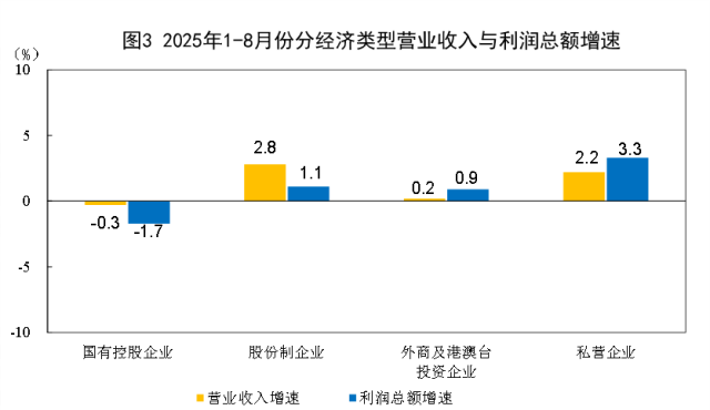 1―8月份全国规模以上工业企业利润增长0.9%(图3)