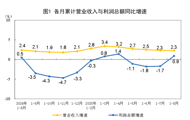 1―8月份全国规模以上工业企业利润增长0.9%(图1)
