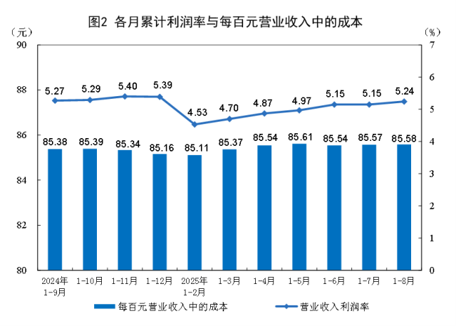 1―8月份全国规模以上工业企业利润增长0.9%(图2)