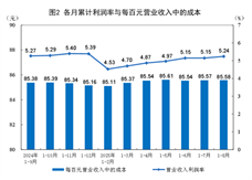 1―8月份全国规模以上工业企业利润增长0.9%